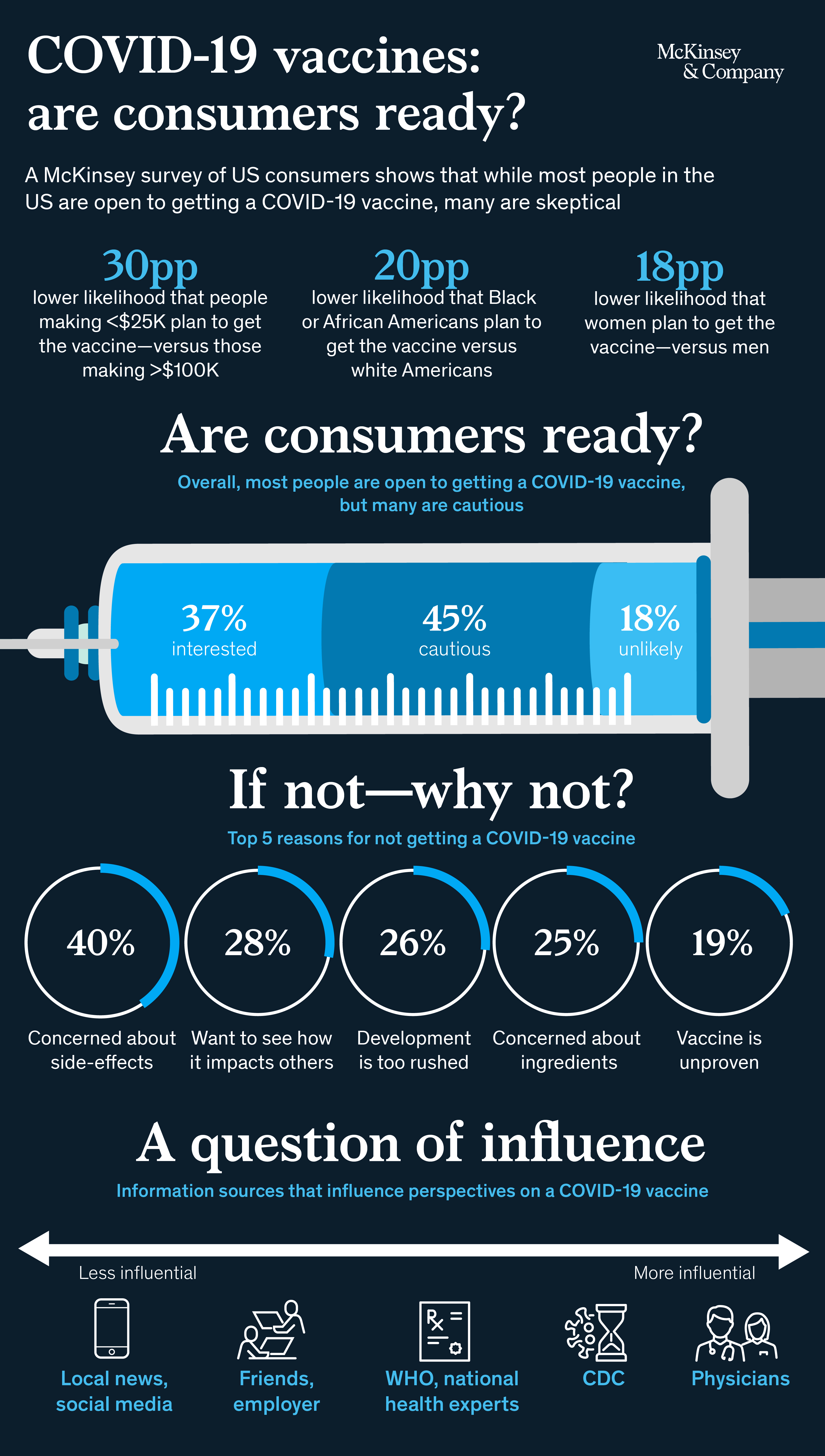 McKinsey vaccine infographic